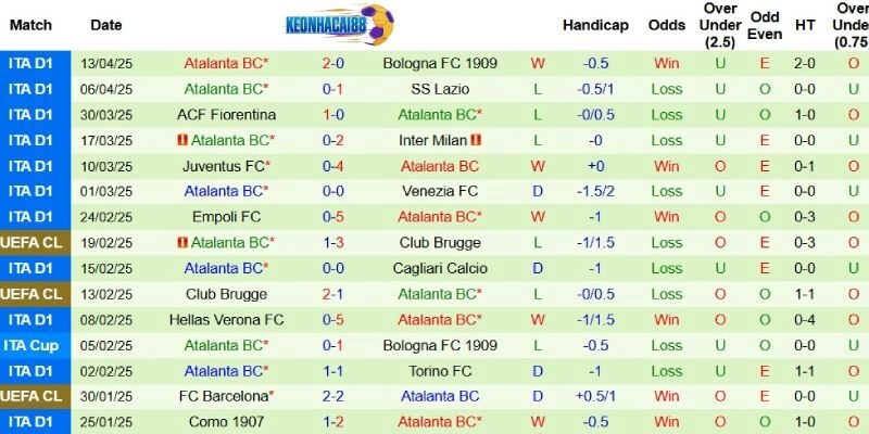 Thành tích mới nhất phía Atalanta