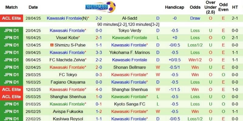 Thành tích mới nhất phía Kawasaki Frontale