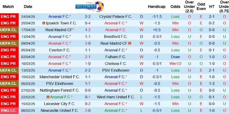 Kết quả mới đây của Arsenal