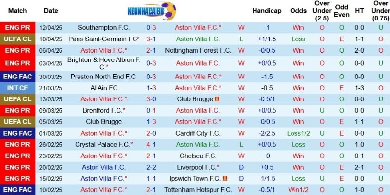 Kết quả gần đây của Aston Villa