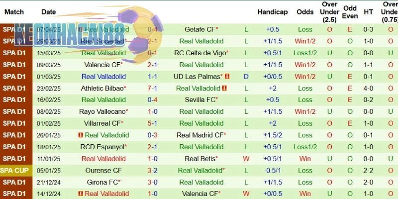 Thành tích mới nhất phía Valladolid
