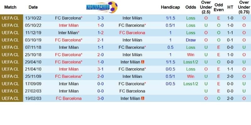Quá khứ đối đầu giữa Barcelona và Inter Milan