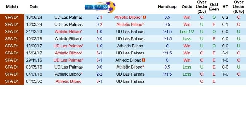 Quá khứ đối đầu giữa Bilbao và Las Palmas
