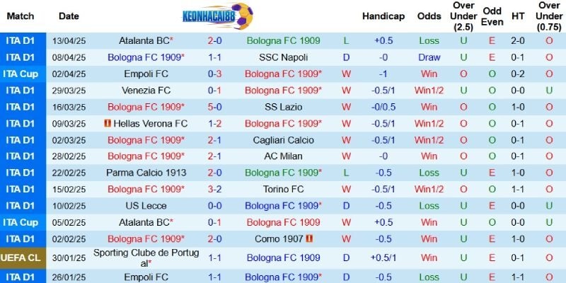 Kết quả gần đây của Bologna