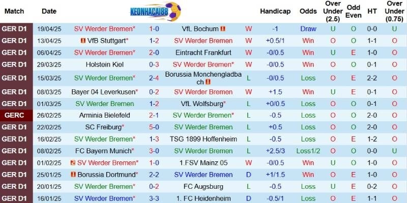 Kết quả gần đây của Bremen