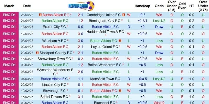 Kết quả mới đây của Burton Albion