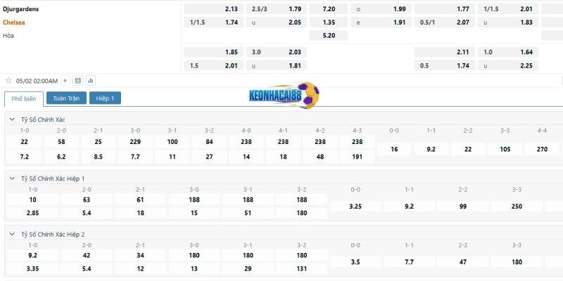 Tỉ lệ kèo trận Djurgardens vs Chelsea