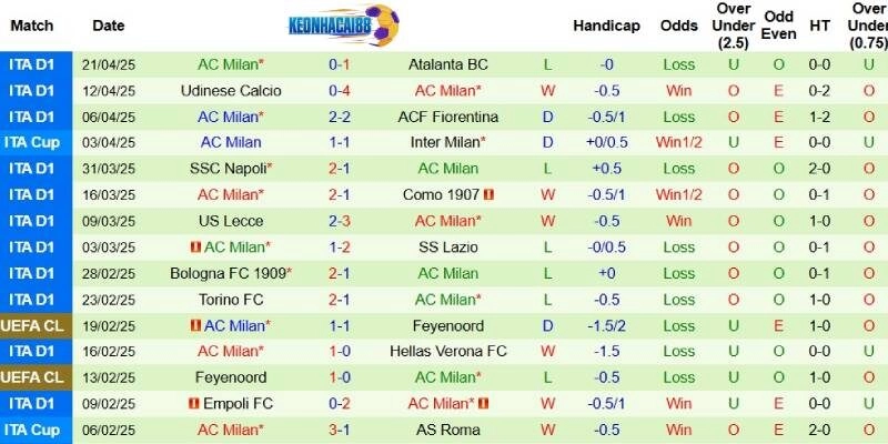 Thành tích mới nhất phía AC Milan