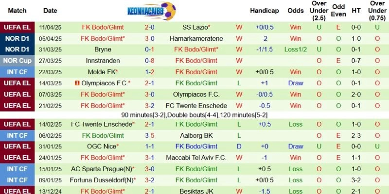 Thành tích mới nhất phía Bodo Glimt