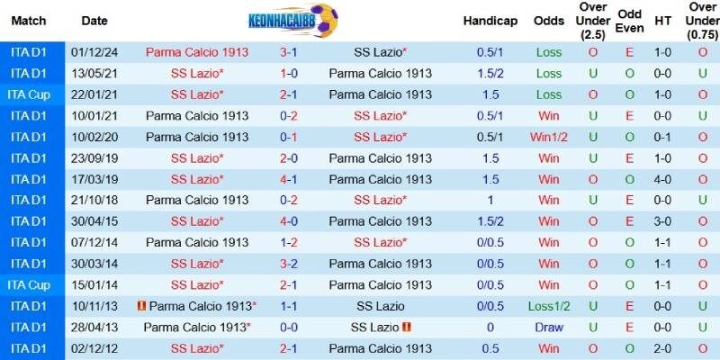 Quá khứ đối đầu giữa Lazio và Parma