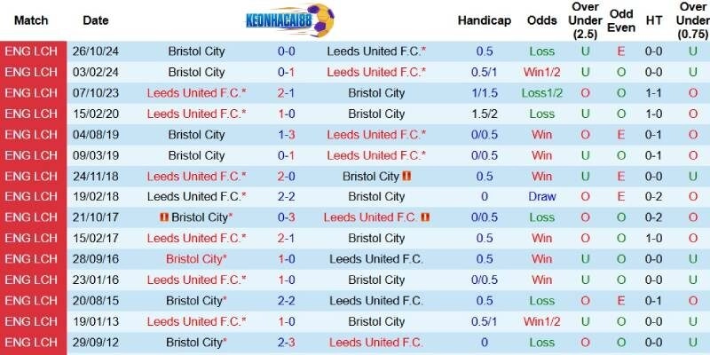 Quá khứ đối đầu giữa Leeds và Bristol City