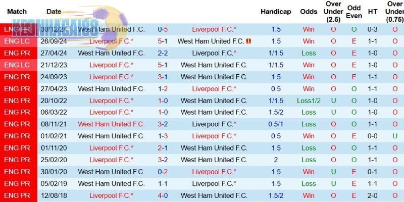 Phong độ bên phía West Ham