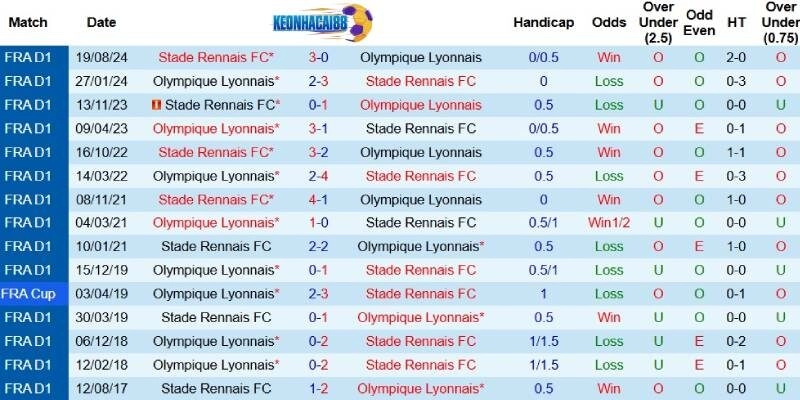 Quá khứ đối đầu giữa Lyon và Rennes