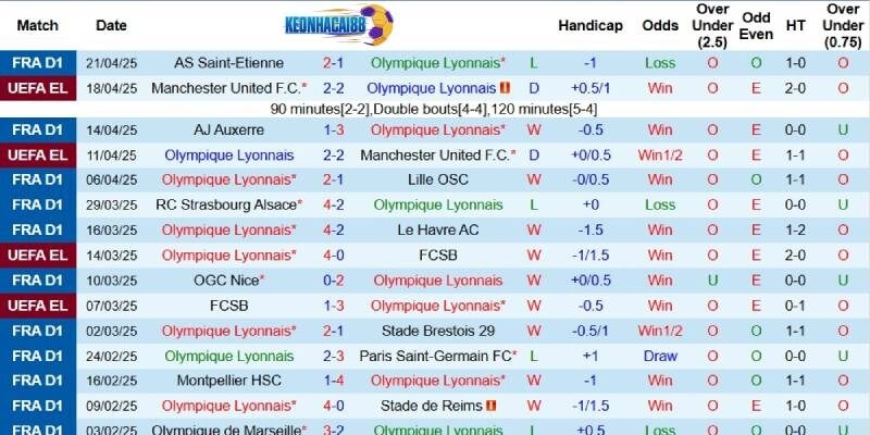 Kết quả gần đây của Lyon