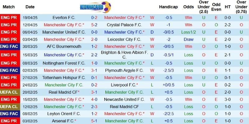 Kết quả gần đây của Man City