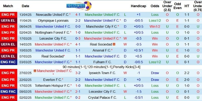 Kết quả gần đây của Man United