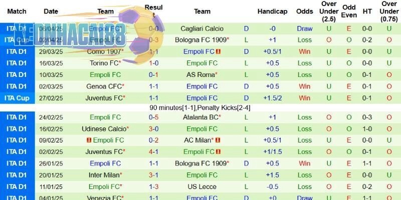 Phong độ bên phía Empoli