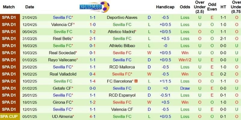 Thành tích mới nhất phía Sevilla