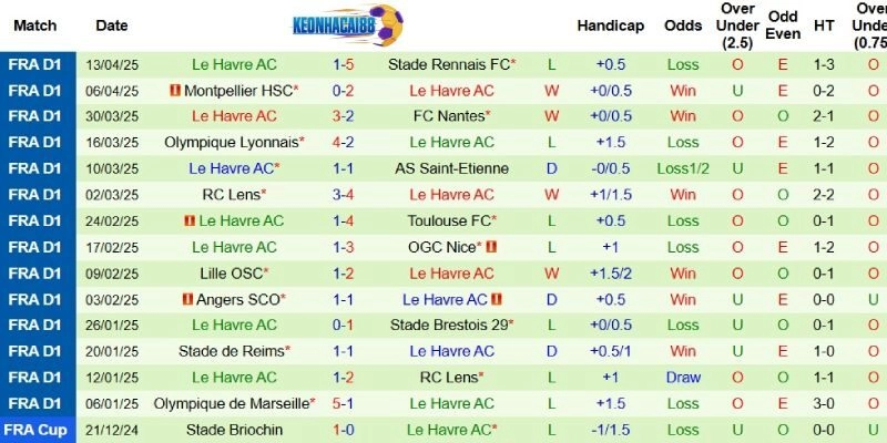 Thành tích mới nhất phía Le Havre