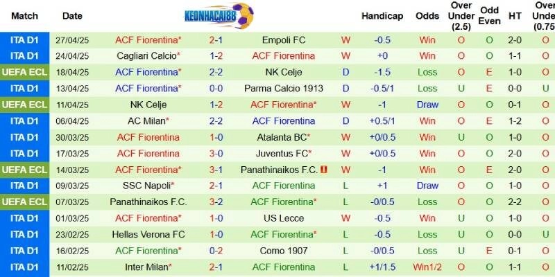 Thành tích mới nhất phía Fiorentina