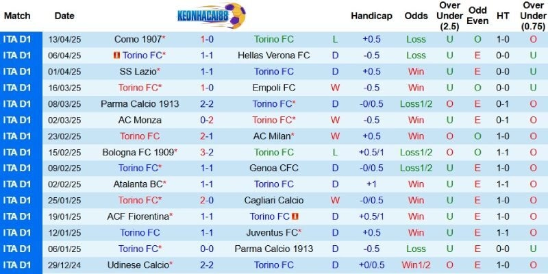 Kết quả gần đây của Torino