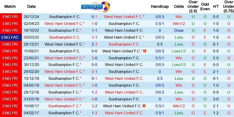 Quá khứ đối đầu giữa West Ham và Southampton