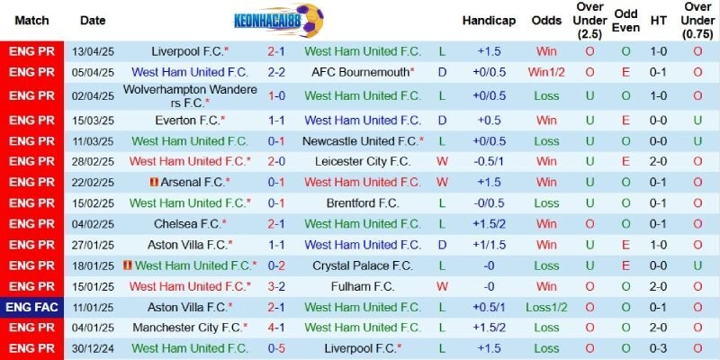 Kết quả gần đây của West Ham