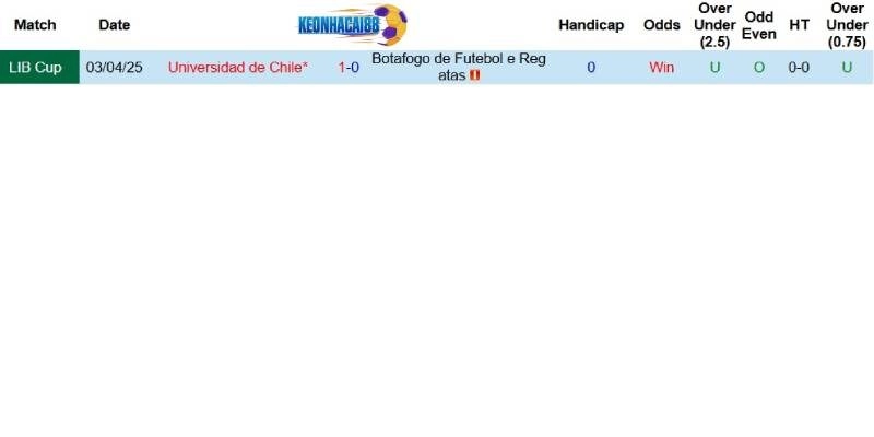 Quá khứ đối đầu giữa Botafogo RJ và Universidad de Chile