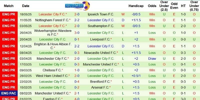 Thành tích mới nhất phía Leicester