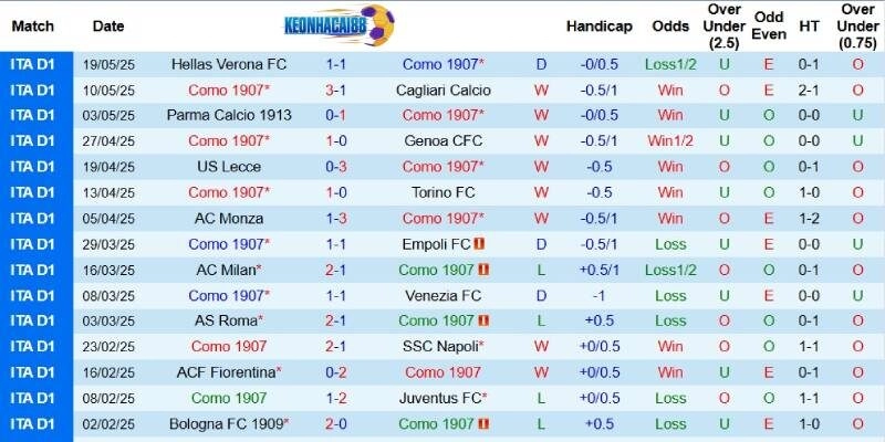 Kết quả gần đây của Como