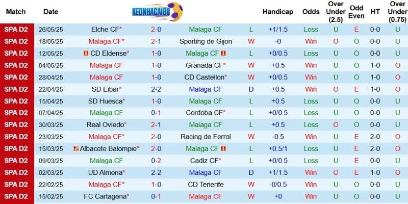 Kết quả gần đây của Malaga