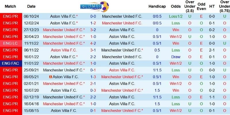 Quá khứ đối đầu giữa Man United và Aston Villa