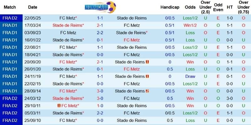Quá khứ đối đầu giữa Reims và Metz