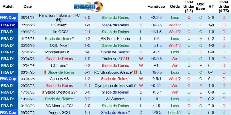 Kết quả gần đây của Reims