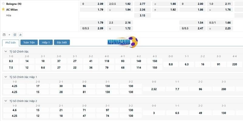 Tỷ lệ kèo trận AC Milan vs Bologna