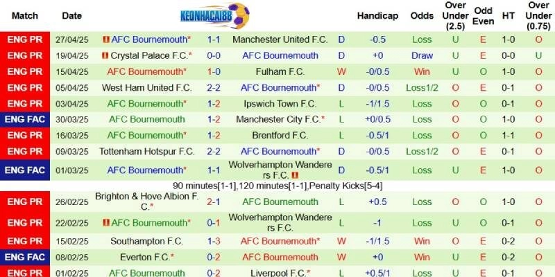 Thành tích mới nhất phía Bournemouth