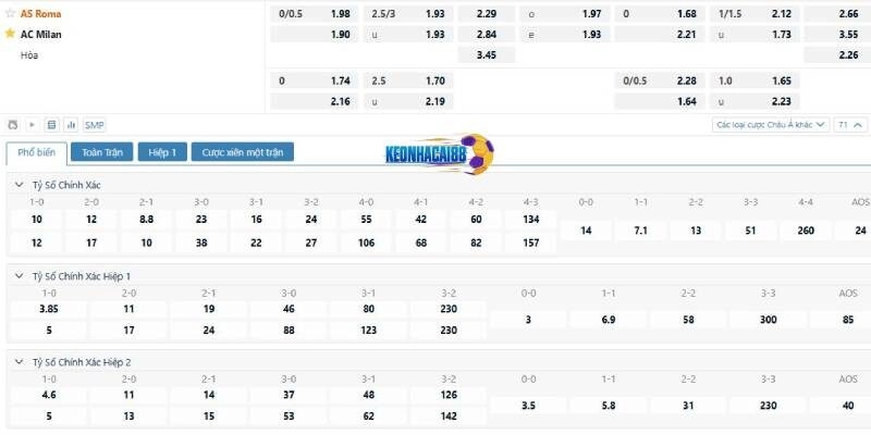 Tỉ lệ kèo trận AS Roma vs AC Milan