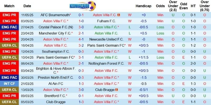 Kết quả gần đây của Aston Villa