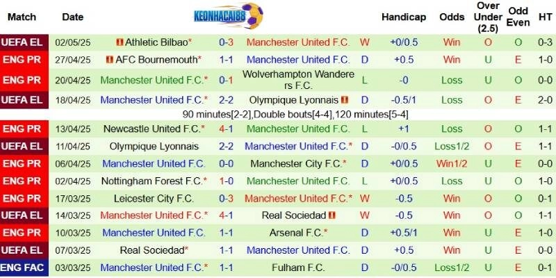 Phong độ bên phía Man United