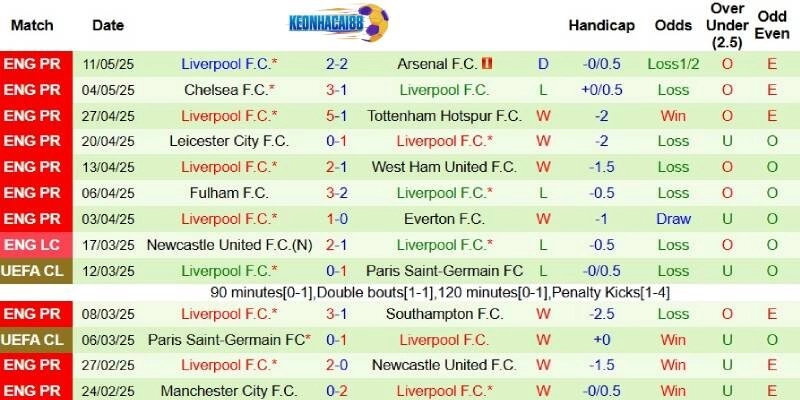 Thành tích mới nhất phía Liverpool
