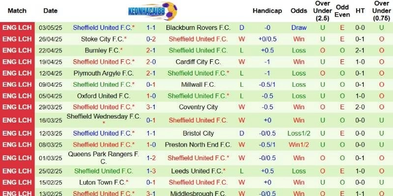 Thành tích mới nhất phía Sheffield United