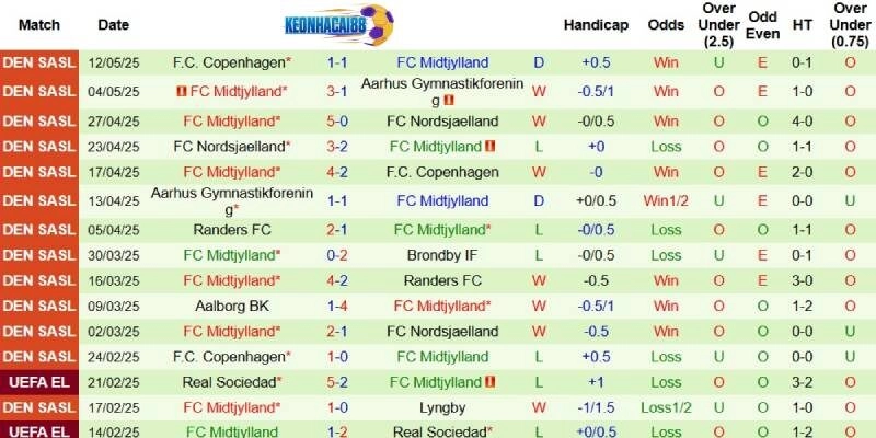 Thành tích mới nhất phía Midtjylland