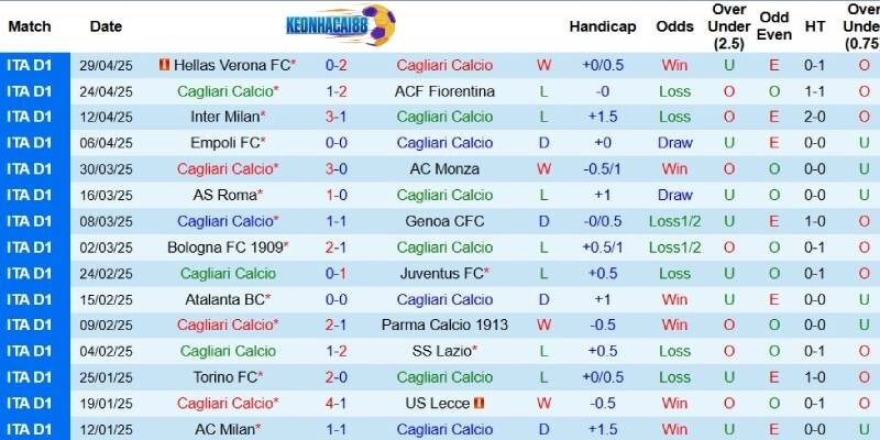 Kết quả gần đây của Cagliari