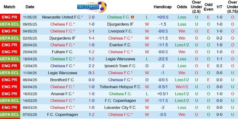 Kết quả gần đây của Chelsea