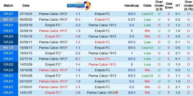 Quá khứ đối đầu giữa Empoli và Parma
