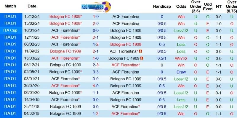Quá khứ đối đầu giữa Fiorentina và Bologna