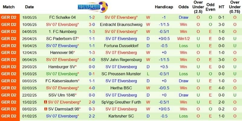 Thành tích mới nhất phía Elversberg