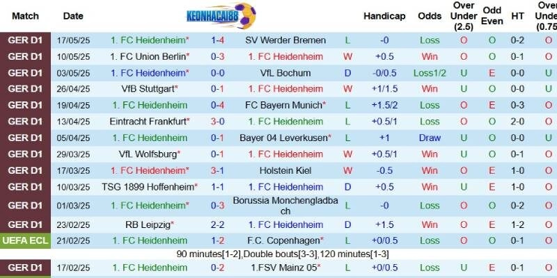 Kết quả mới đây của Heidenheim