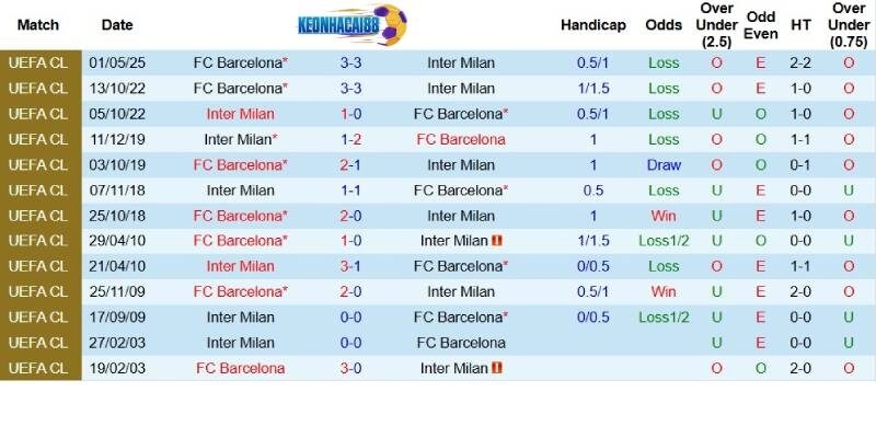 Quá khứ đối đầu giữa Barcelonavà Inter Milan