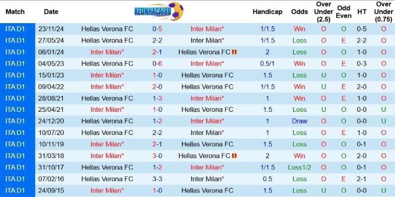Quá khứ đối đầu giữa Inter Milan và Verona